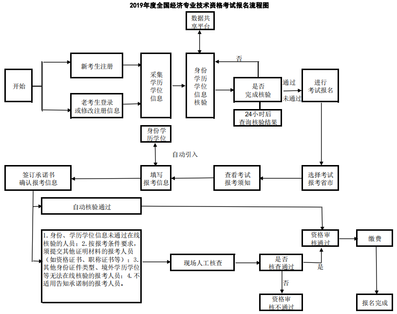 吉林经济师报名流程