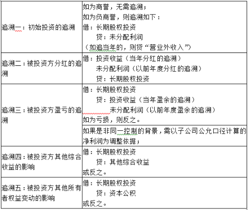 中级会计实务合并报表