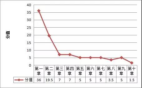 各章客观题的分值占比