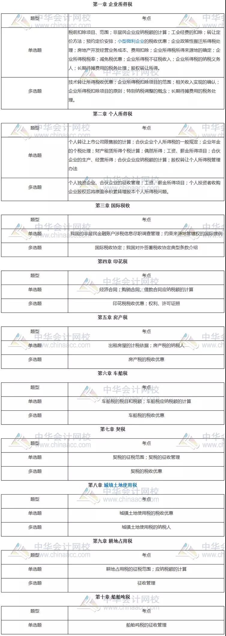 税法二客观题各章知识点