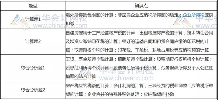 税法二主观题出题方式