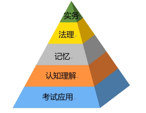 《经济法基础》到底应该多背书还是多做题？