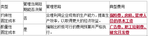 中级会计财务管理固定成本分类