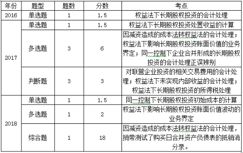 中级会计长期股权投资考情分析