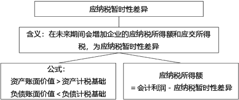 所得税会计的核算