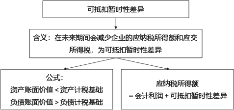 所得税会计的核算