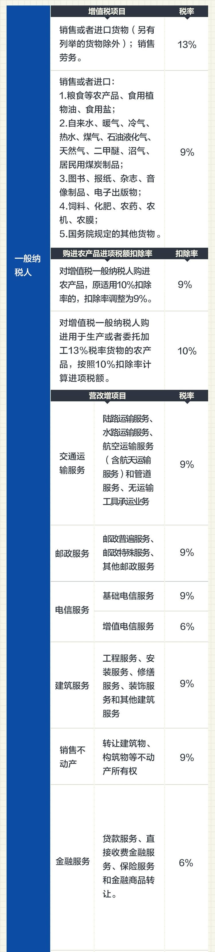 最新增值税税率表2019