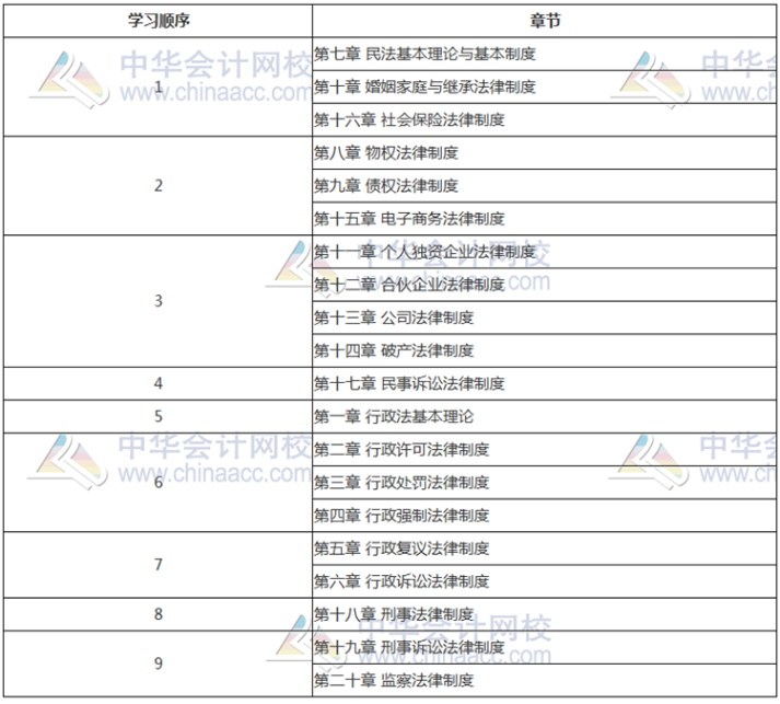 涉税服务相关法律各篇学习顺序