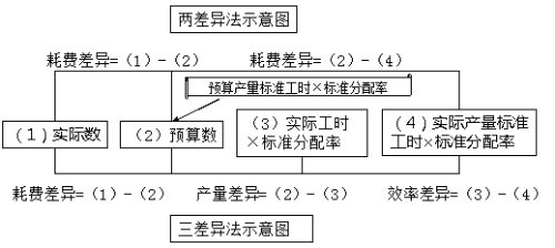 成本差异