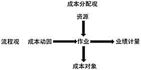 成本分配观和流程观