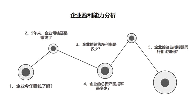 财务分析