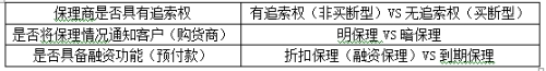 应收账款保理类别