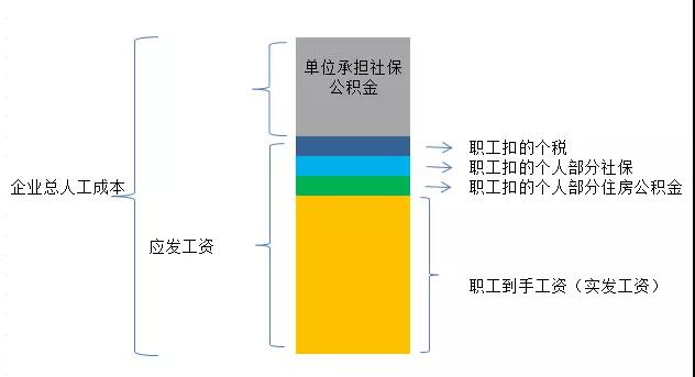 企业为员工承担个人缴付部分的社保可以税前扣除吗？