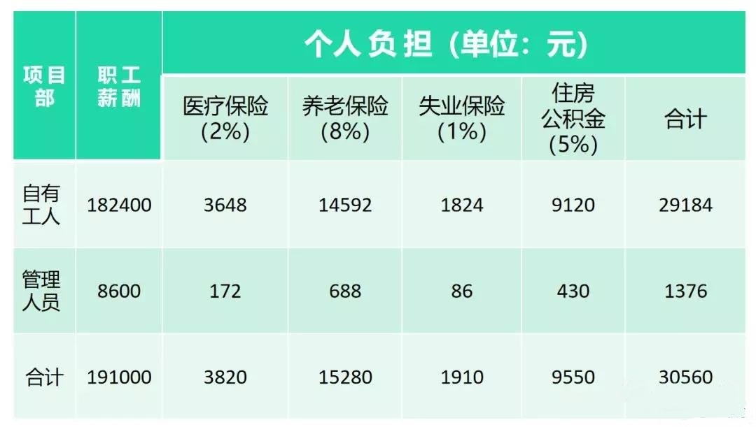 建筑业五险一金的会计核算