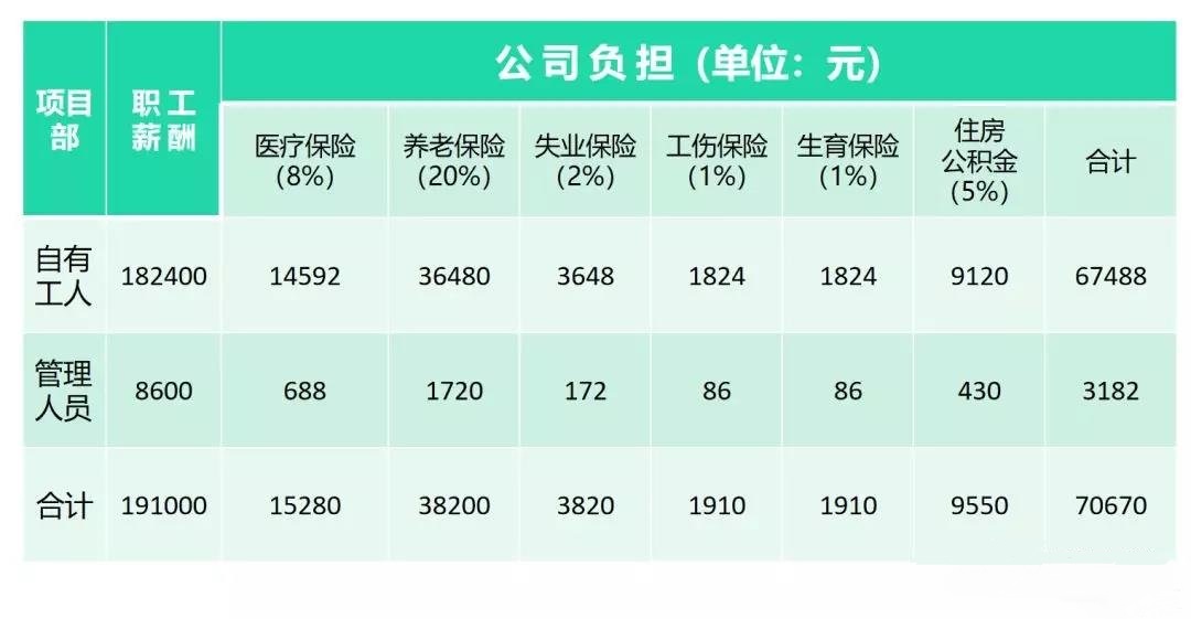 建筑业五险一金的会计核算