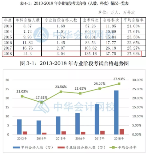 2013-2018年注会考试通过率