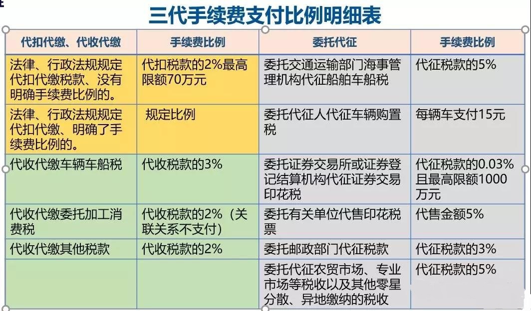 三代手续费返还政策