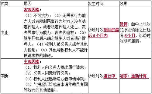 诉讼时效中止与中断