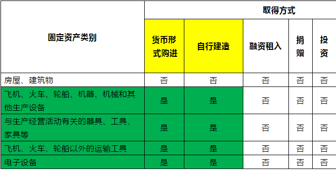 固定资产取得方式将会成为税局检查重点