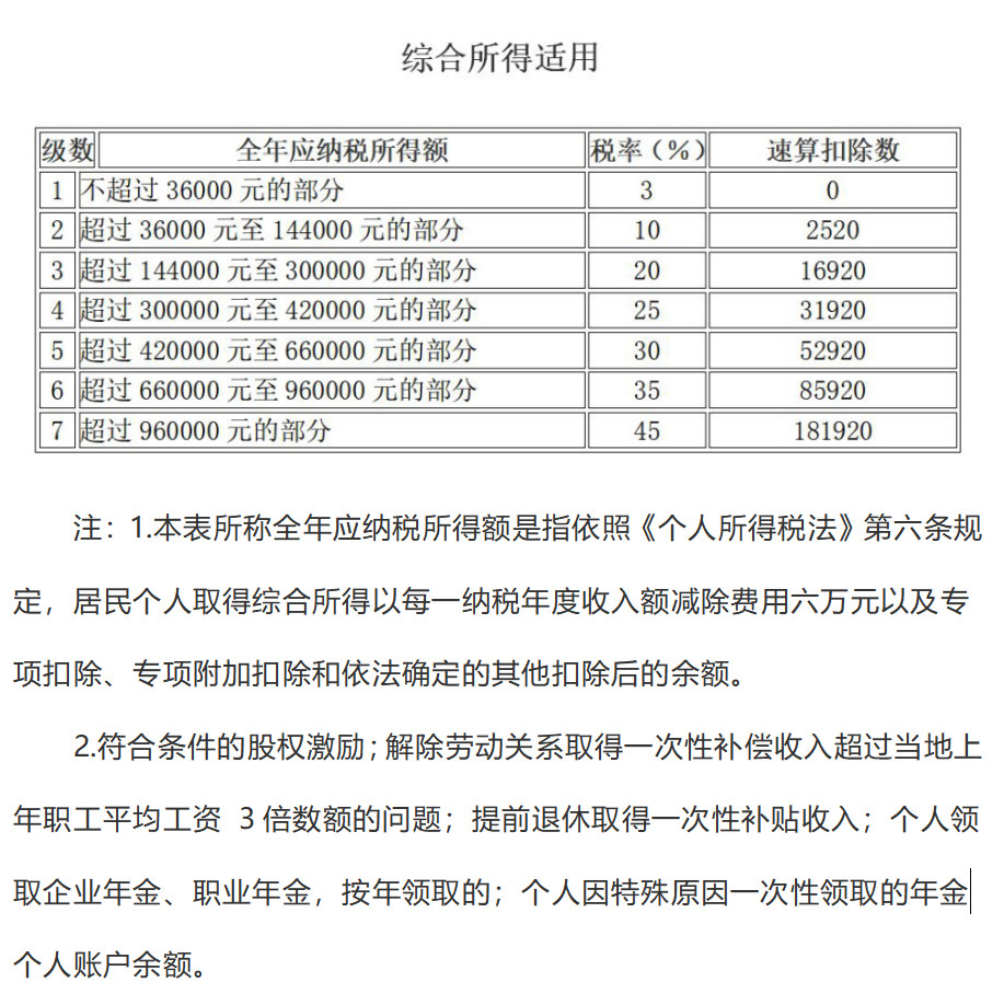 新个人所得税税率表及专项附加记忆表