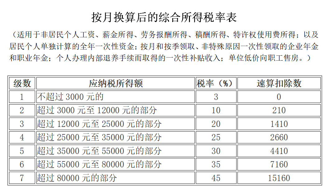 新个人所得税税率表及专项附加记忆表