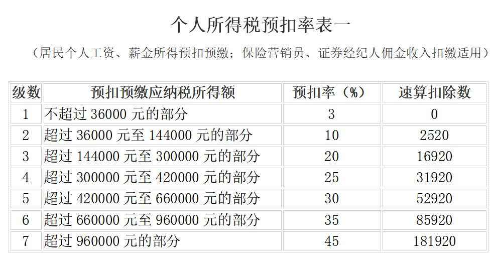 新个人所得税税率表及专项附加记忆表