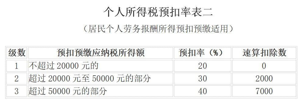 新个人所得税税率表及专项附加记忆表