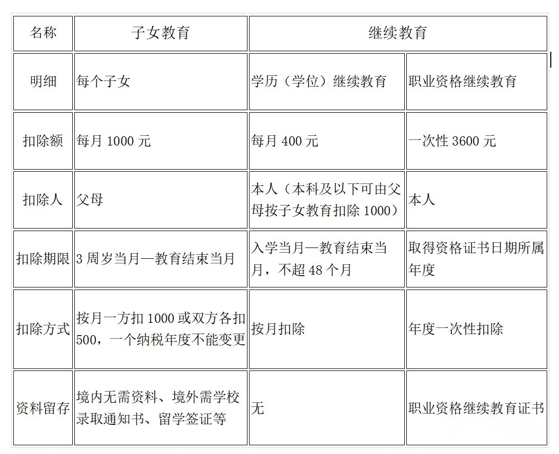 新个人所得税税率表及专项附加记忆表