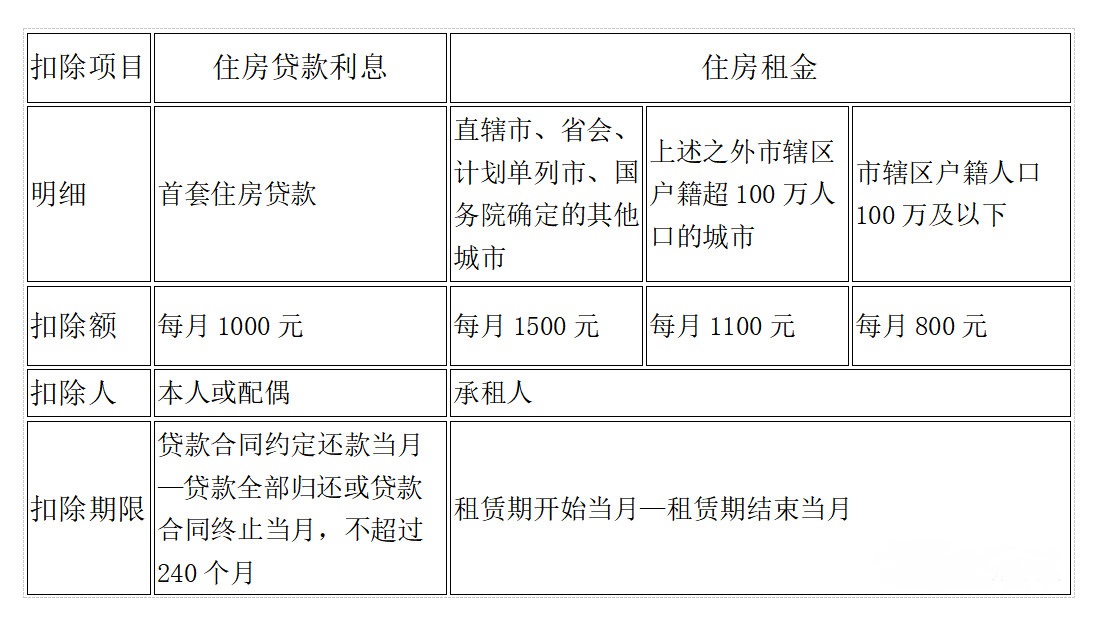 新个人所得税税率表及专项附加记忆表