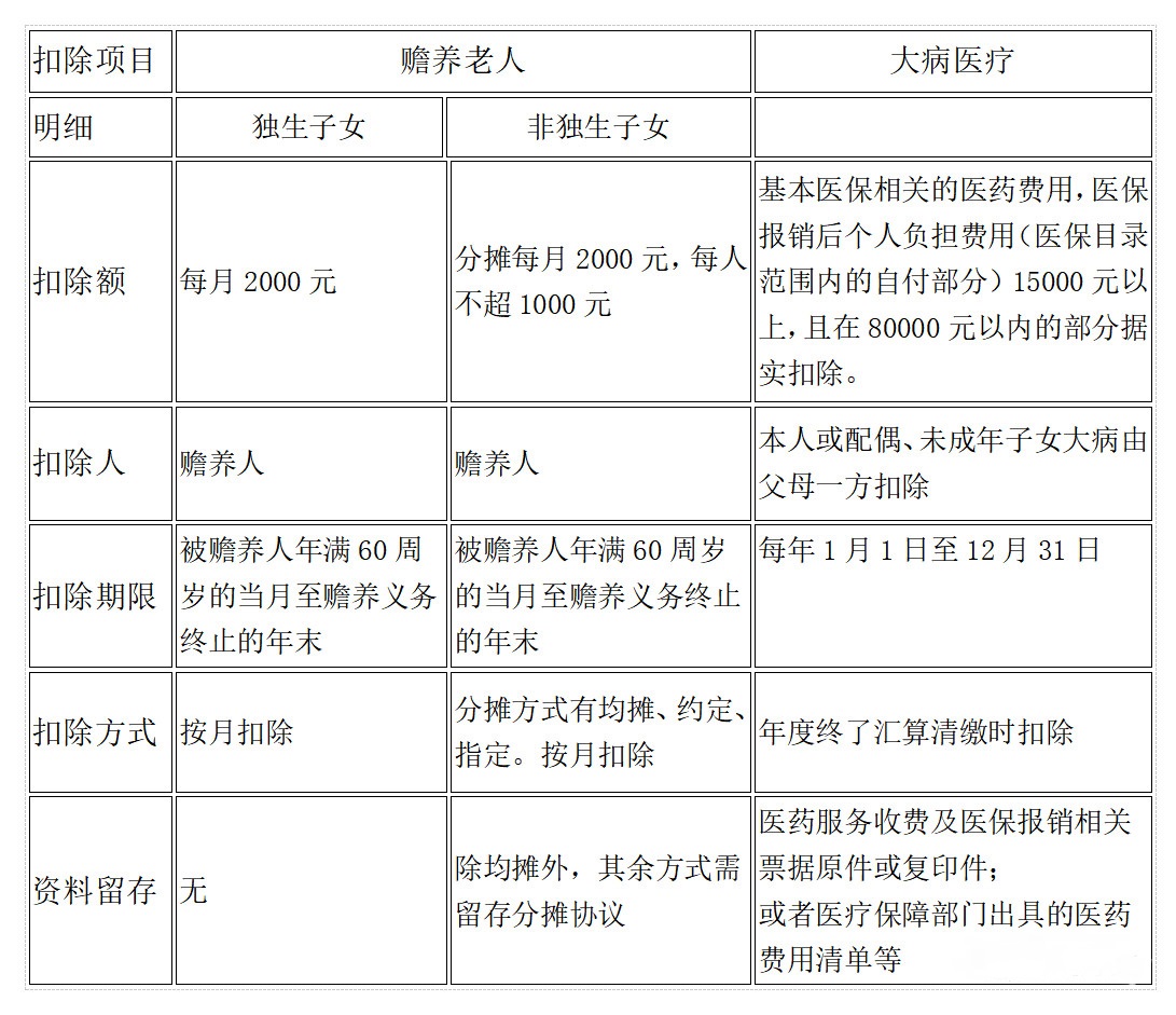 新个人所得税税率表及专项附加记忆表