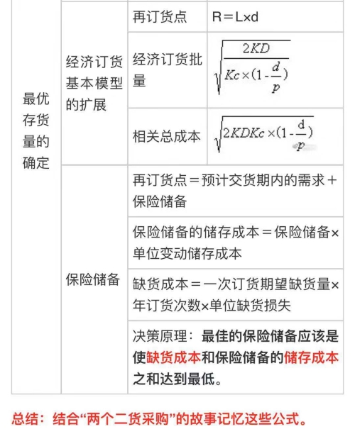 中级会计职称《财务管理》