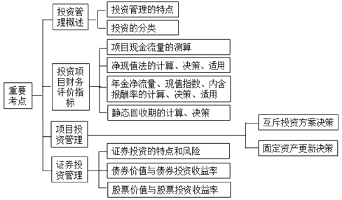 经济法第六章投资管理