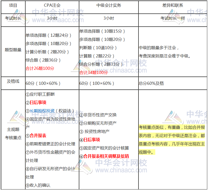 中级会计职称与注会的题型题量及分值差异