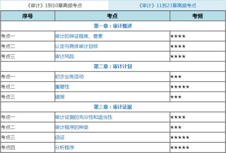 注会审计高频考点758，514