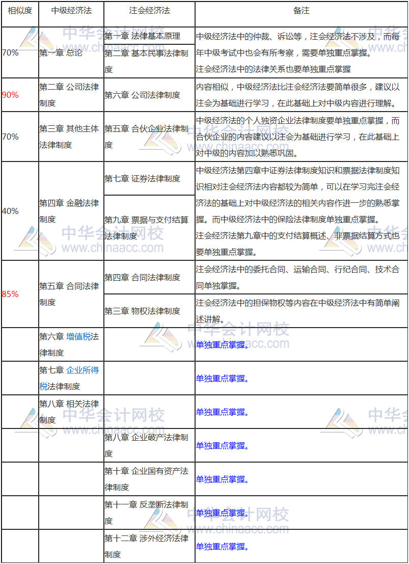 注会经济法中级经济法相似之处