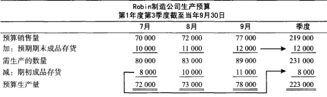 生产预算