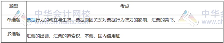 第九章：票据与支付结算法律制度