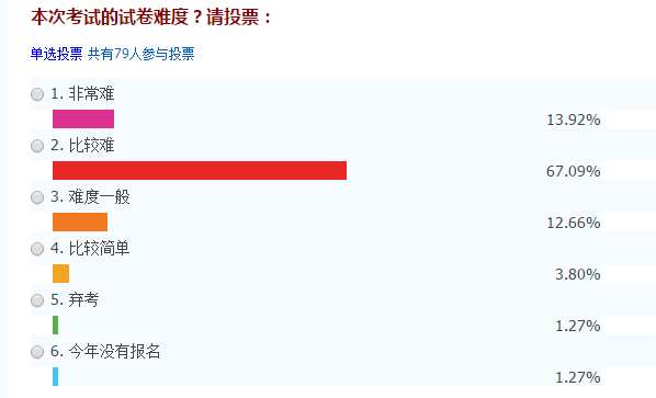 中级财管考后考生纷纷表示：浏览完全部试题，是我最后的倔强！