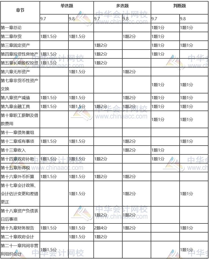 客观题各章题型、题量和分值分布