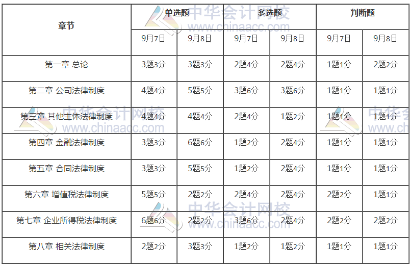 中级会计职称《经济法》