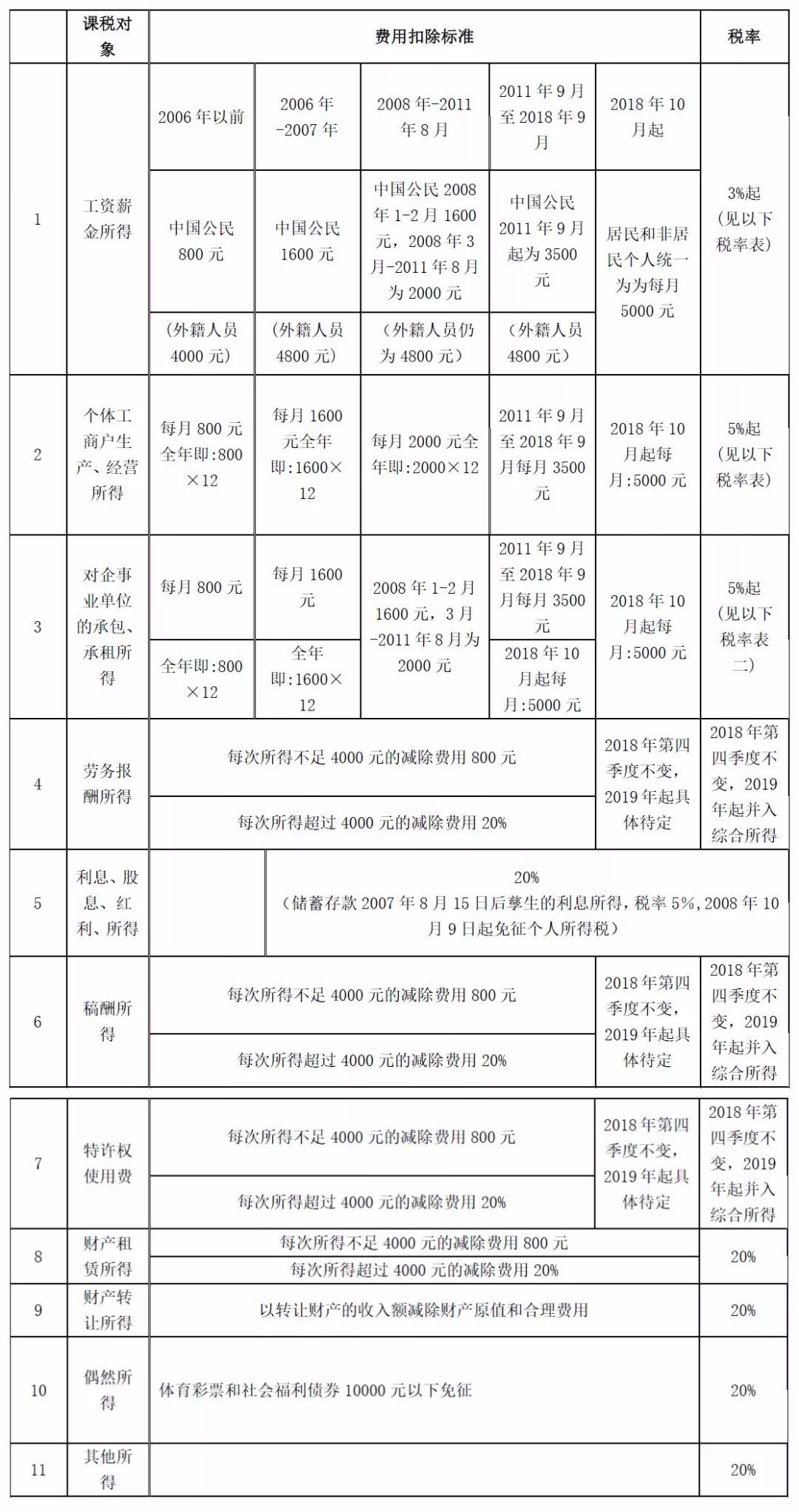 2019年个人所得税税率表