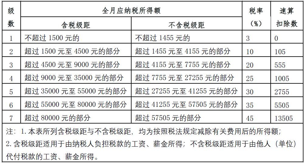 2019年个人所得税税率表