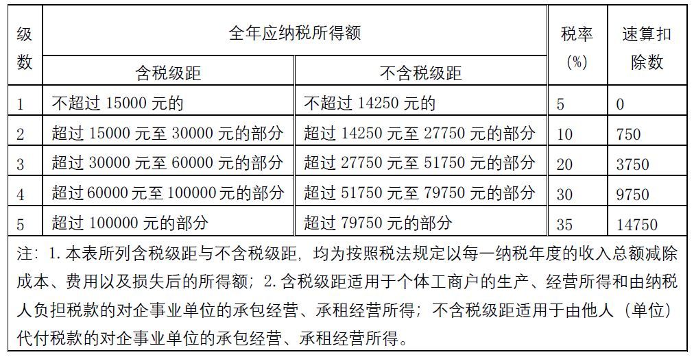 2019年个人所得税税率表