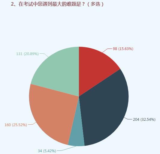 前人之鉴后人之师 先来了解2019高会考试的那些“坑”