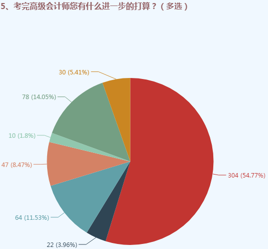 据调查显示：2019年高会考试结束后过半考生是这样打算的