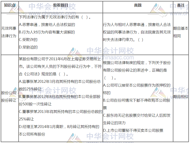 中级会计《经济法》试题与C位夺魁密卷题目分析报告