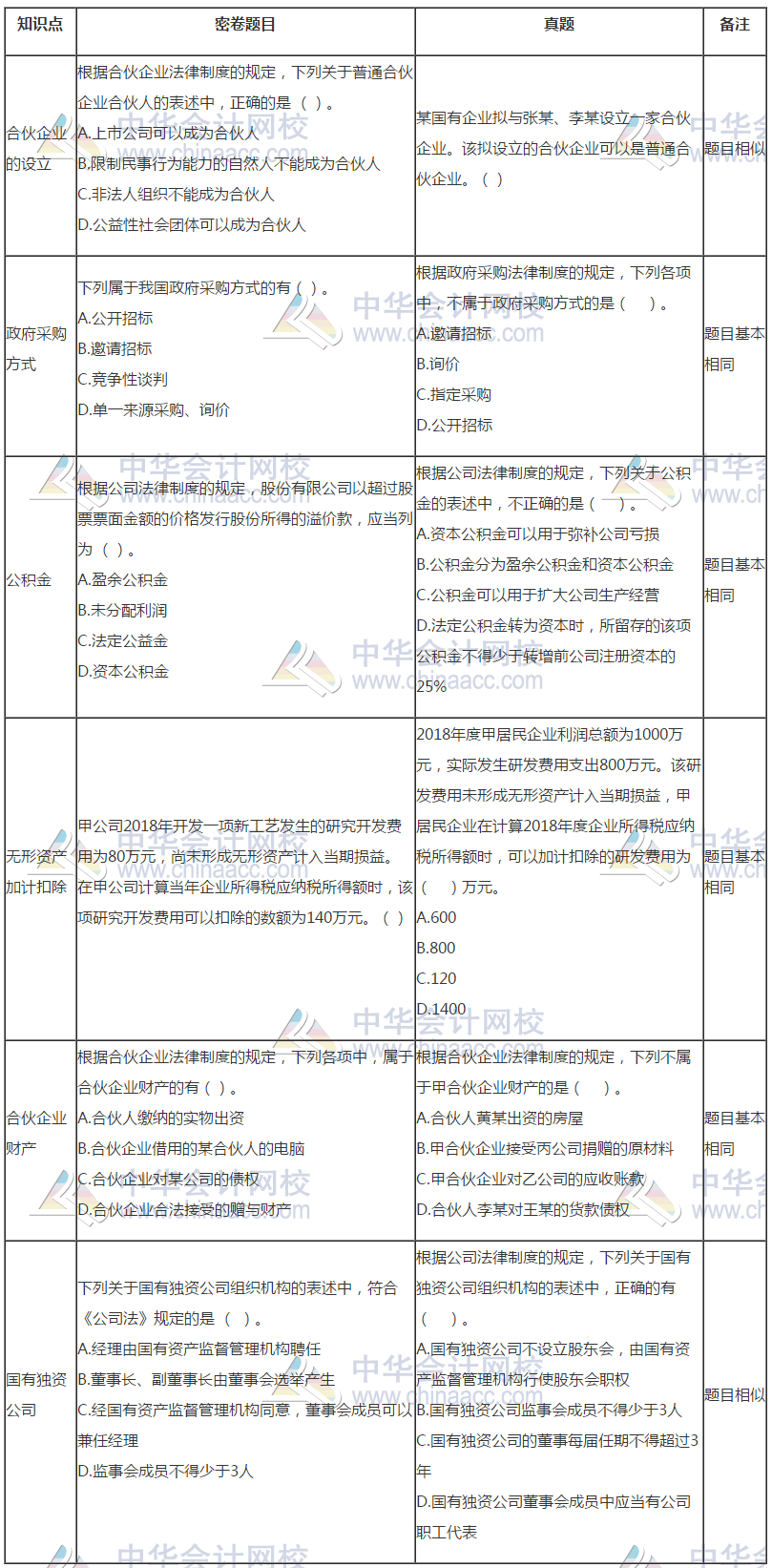 中级会计《经济法》试题与C位夺魁密卷题目分析报告