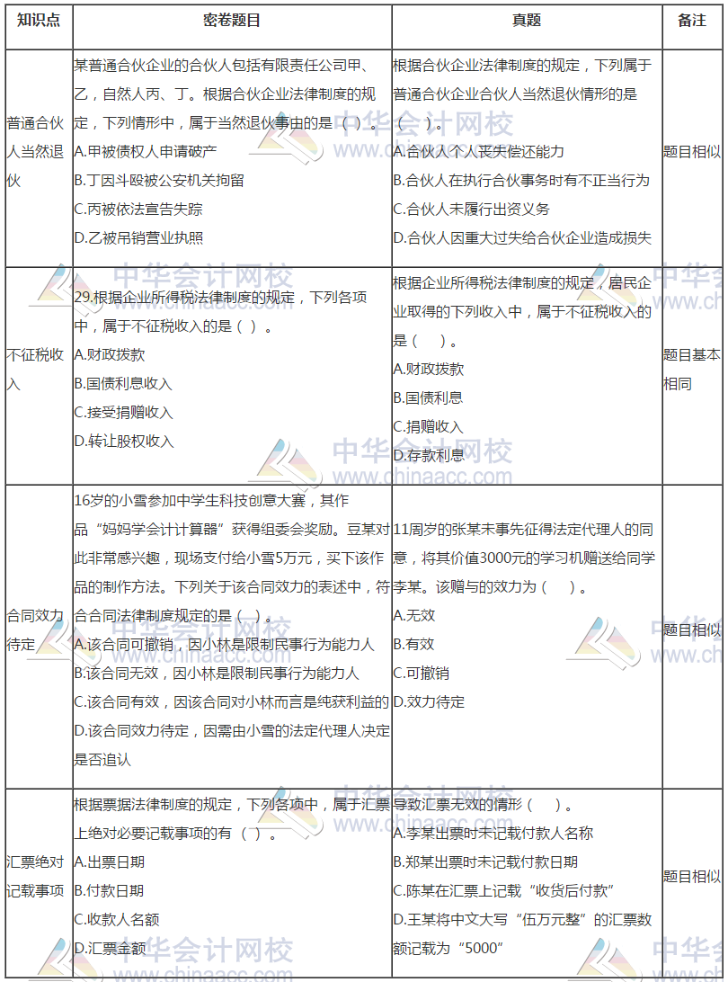 中级会计《经济法》试题与C位夺魁密卷题目分析报告