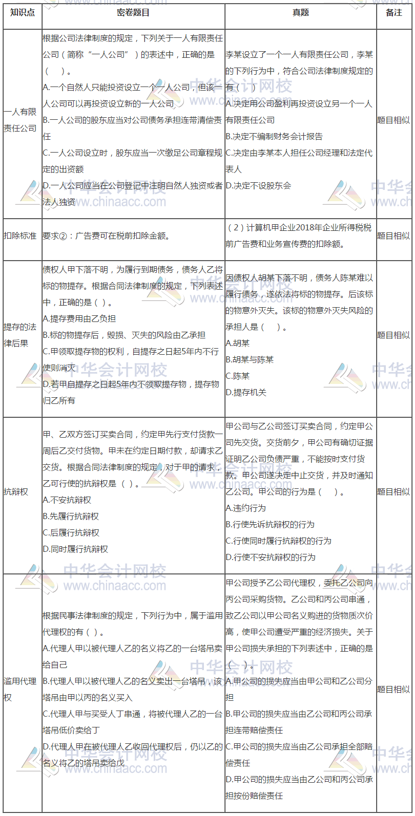 中级会计《经济法》试题与C位夺魁密卷题目分析报告