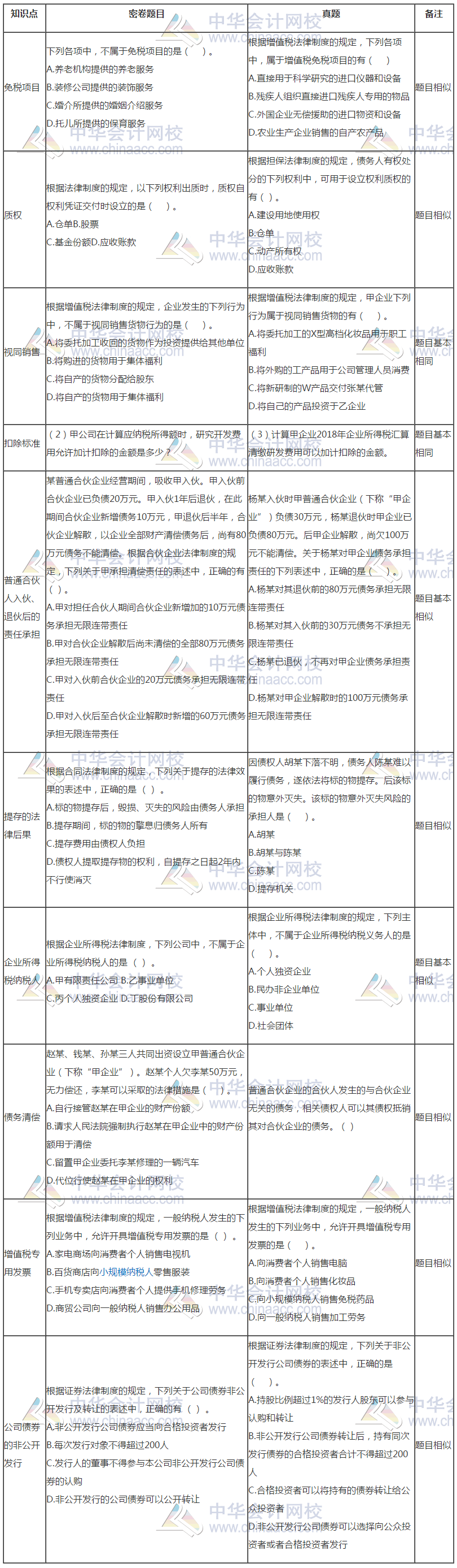 中级会计《经济法》试题与C位夺魁密卷题目分析报告